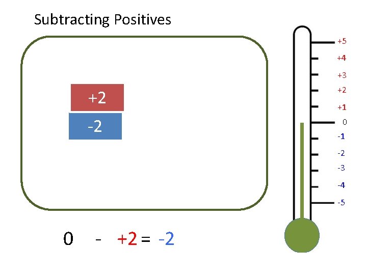 Subtracting Positives +5 +4 +3 +2 -2 +2 +1 0 -1 -2 -3 -4
