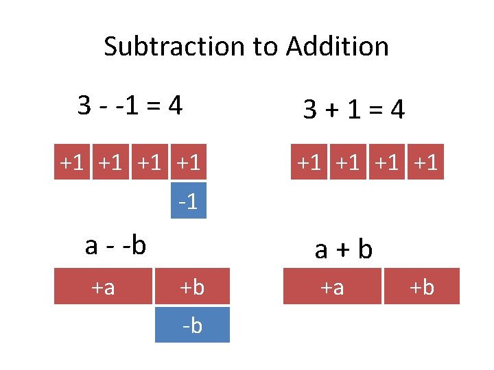 Subtraction to Addition 3 - -1 = 4 +1 +1 3 + 1 =