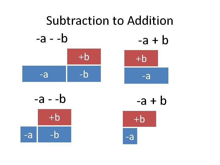 Subtraction to Addition -a - -b -a + b +b -a +b -b -a