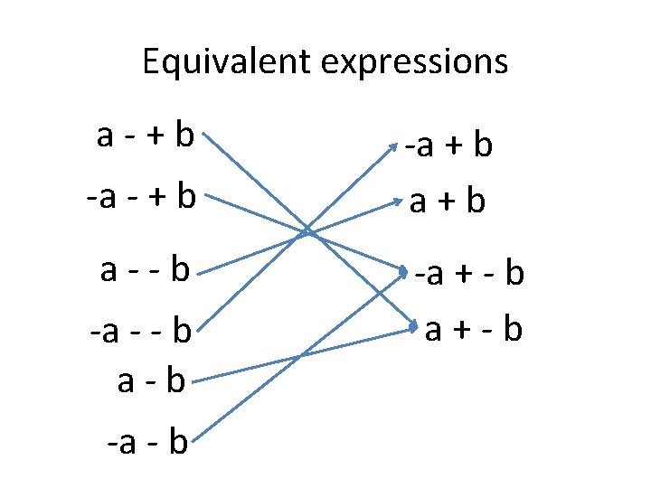 Equivalent expressions a - + b -a - + b a - - b