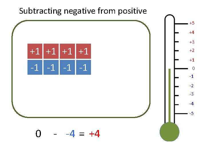 Subtracting negative from positive +5 +4 +1 +1 -1 -1 +3 +2 +1 0
