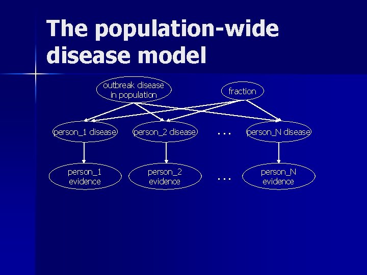 The population-wide disease model outbreak disease in population fraction person_1 disease person_2 disease .