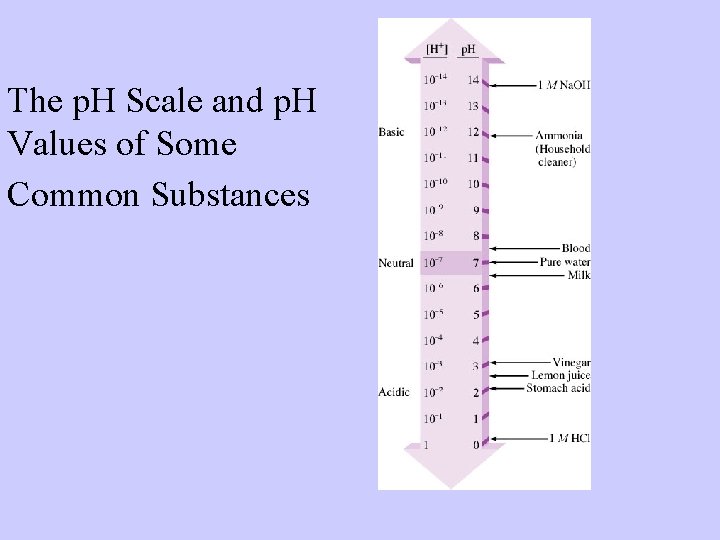 The p. H Scale and p. H Values of Some Common Substances 