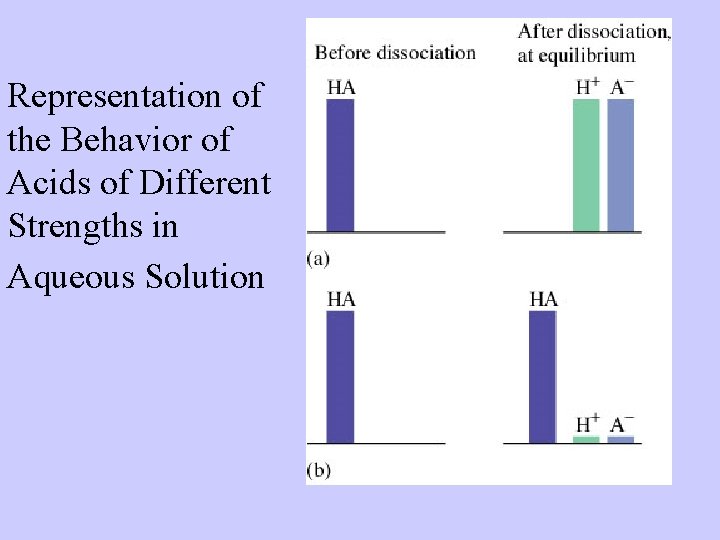 Representation of the Behavior of Acids of Different Strengths in Aqueous Solution 
