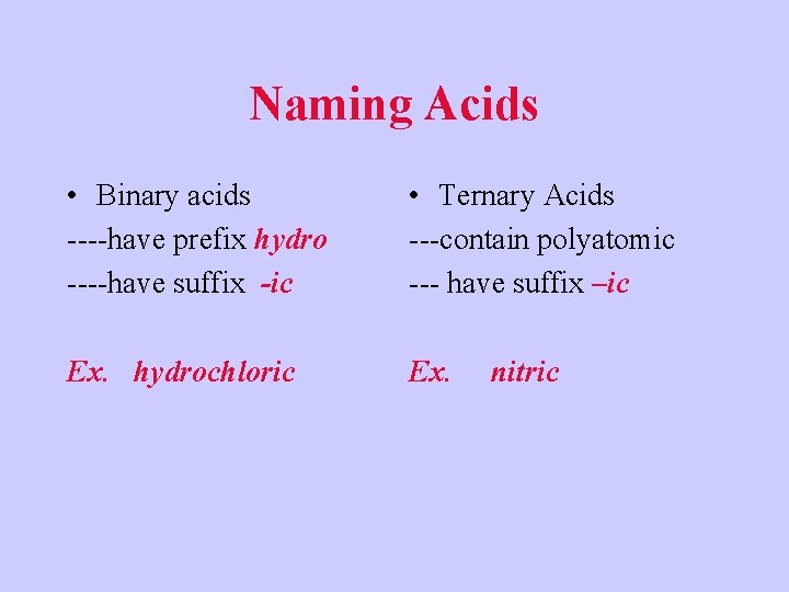 Naming Acids • Binary acids ----have prefix hydro ----have suffix -ic • Ternary Acids