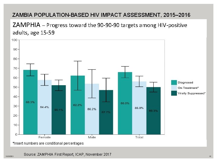 ZAMBIA POPULATION-BASED HIV IMPACT ASSESSMENT, 2015– 2016 ZAMPHIA – Progress toward the 90 -90