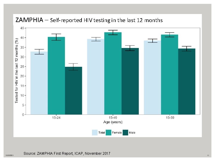 ZAMPHIA – Self-reported HIV testing in the last 12 months 2/20/2021 Source: ZAMPHIA First