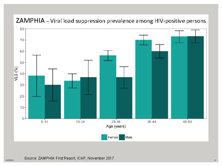 ZAMPHIA – Viral load suppression prevalence among HIV-positive persons 2/20/2021 Source: ZAMPHIA First Report,