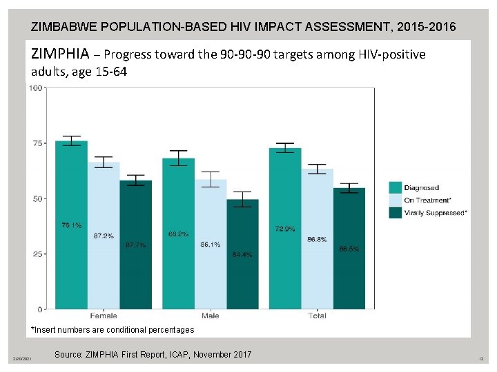 ZIMBABWE POPULATION-BASED HIV IMPACT ASSESSMENT, 2015 -2016 ZIMPHIA – Progress toward the 90 -90
