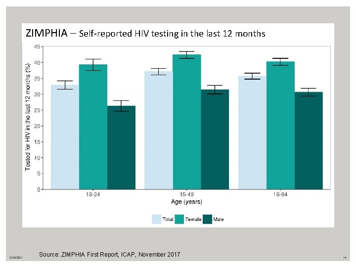 ZIMPHIA – Self-reported HIV testing in the last 12 months 2/20/2021 Source: ZIMPHIA First