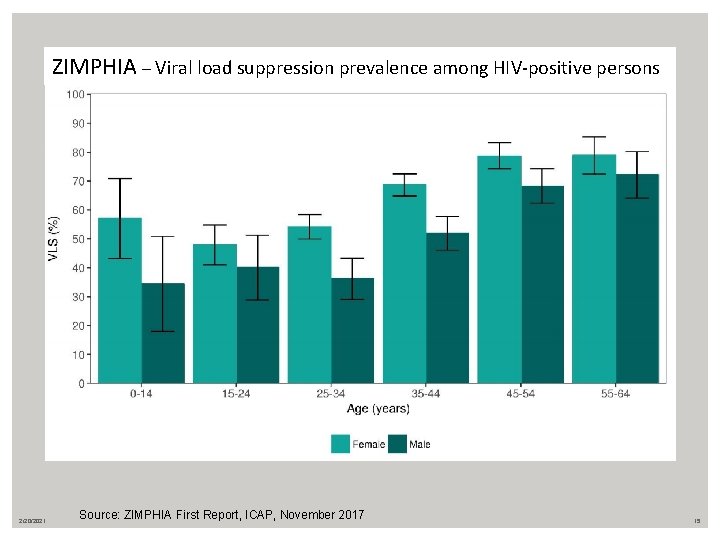 ZIMPHIA – Viral load suppression prevalence among HIV-positive persons 2/20/2021 Source: ZIMPHIA First Report,