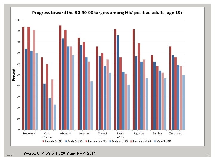 2/20/2021 Source: UNAIDS Data, 2018 and PHIA, 2017 16 