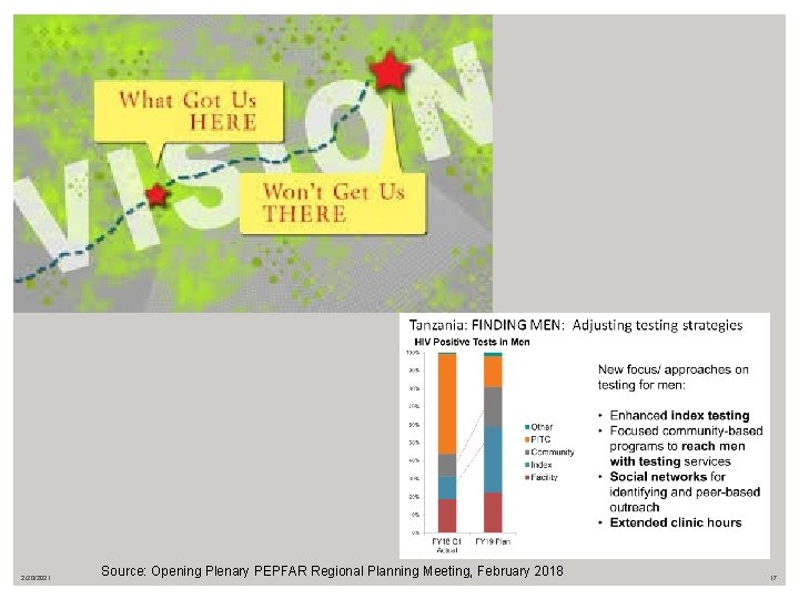 2/20/2021 Source: Opening Plenary PEPFAR Regional Planning Meeting, February 2018 17 