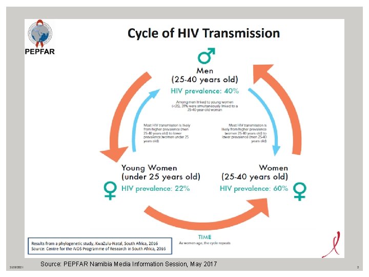 2/20/2021 Source: PEPFAR Namibia Media Information Session, May 2017 2 