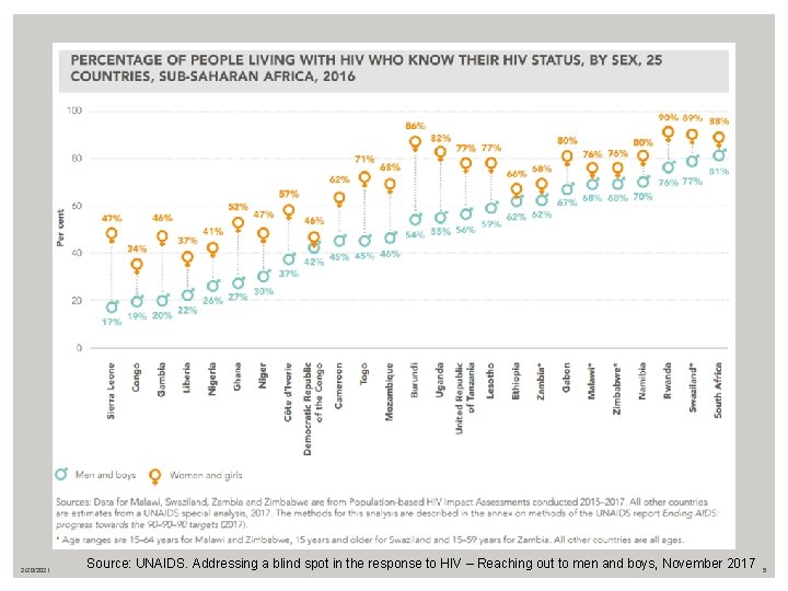 2/20/2021 Source: UNAIDS. Addressing a blind spot in the response to HIV – Reaching