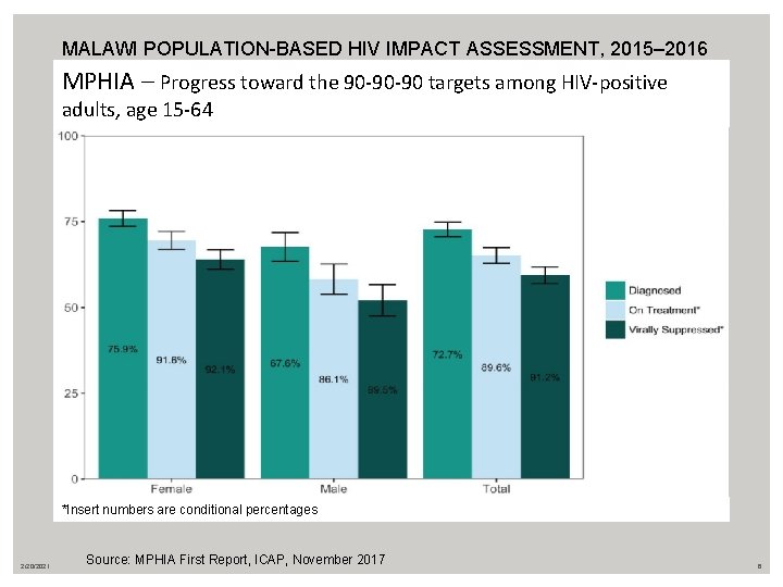 MALAWI POPULATION-BASED HIV IMPACT ASSESSMENT, 2015– 2016 MPHIA – Progress toward the 90 -90