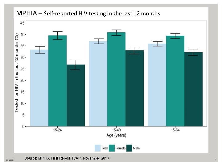 MPHIA – Self-reported HIV testing in the last 12 months 2/20/2021 Source: MPHIA First