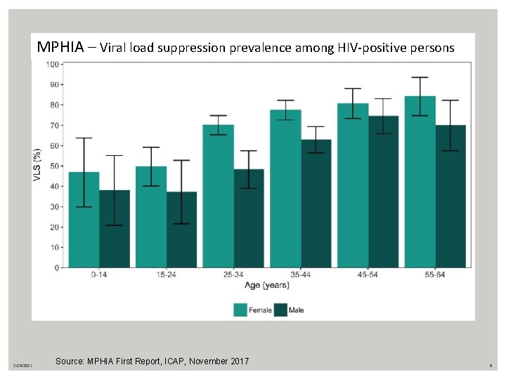 MPHIA – Viral load suppression prevalence among HIV-positive persons 2/20/2021 Source: MPHIA First Report,