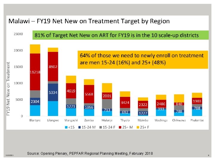 Malawi – FY 19 Net New on Treatment Target by Region 2/20/2021 Source: Opening