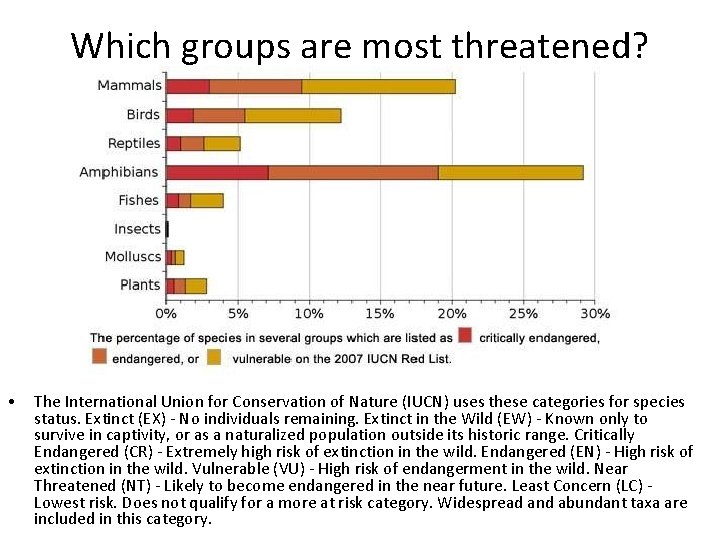 Which groups are most threatened? • The International Union for Conservation of Nature (IUCN)