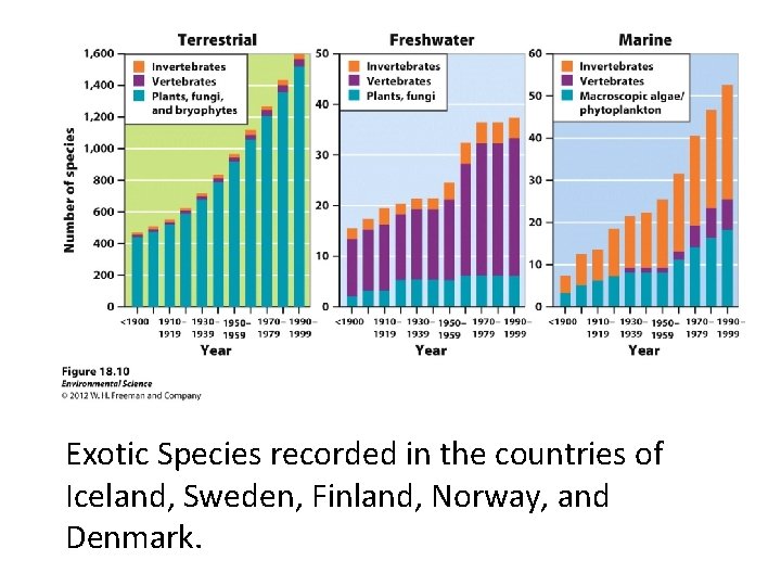 Exotic Species recorded in the countries of Iceland, Sweden, Finland, Norway, and Denmark. 