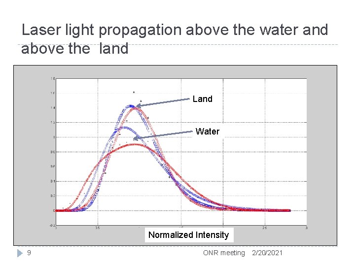 Laser light propagation above the water and above the land Land Water Normalized Intensity