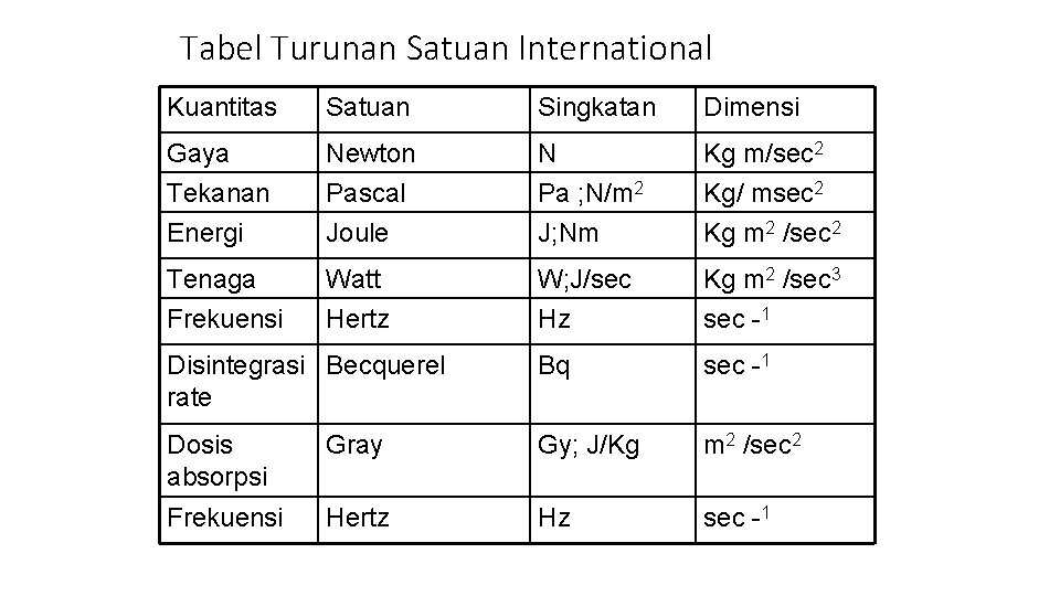 Tabel Turunan Satuan International Kuantitas Satuan Singkatan Dimensi Gaya Tekanan Energi Newton Pascal Joule