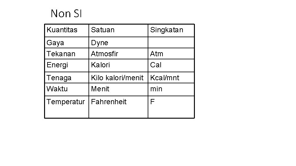 Non SI Kuantitas Satuan Singkatan Gaya Tekanan Energi Dyne Atmosfir Kalori Atm Cal Tenaga