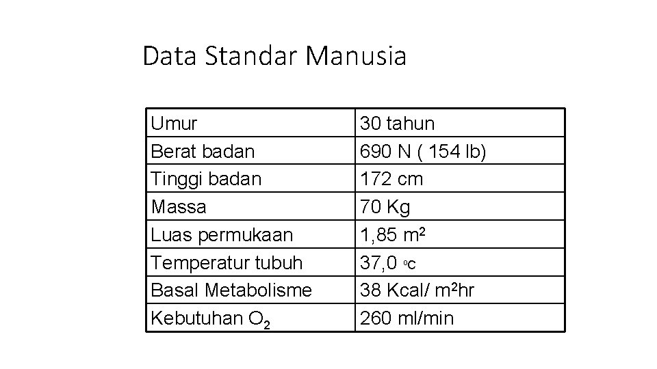 Data Standar Manusia Umur Berat badan Tinggi badan Massa Luas permukaan Temperatur tubuh Basal