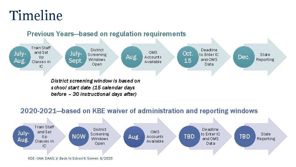 Timeline Previous Years—based on regulation requirements Train Staff and Set Up Classes in IC
