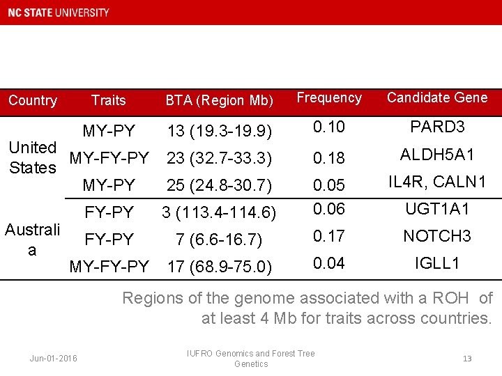 Country Traits BTA (Region Mb) Frequency Candidate Gene MY-PY 13 (19. 3 -19. 9)