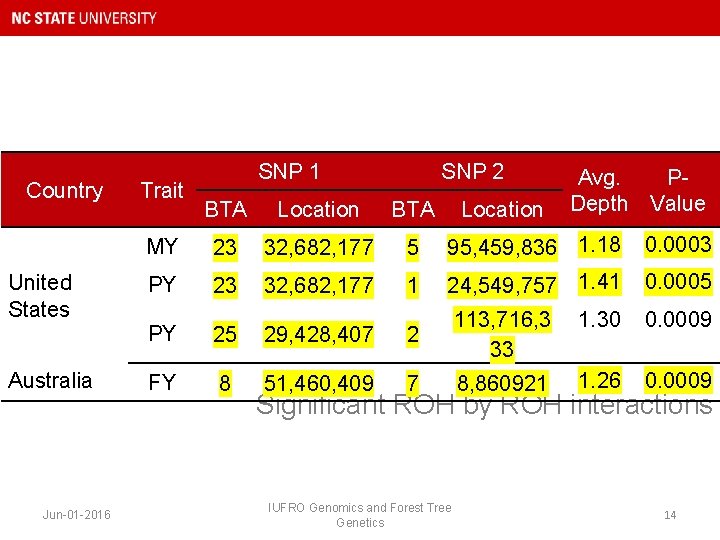 Country United States Australia Jun-01 -2016 Trait SNP 1 SNP 2 Location Avg. PDepth