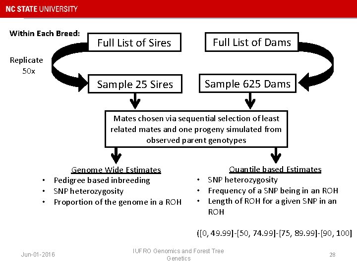 Within Each Breed: Full List of Sires Full List of Dams Sample 25 Sires