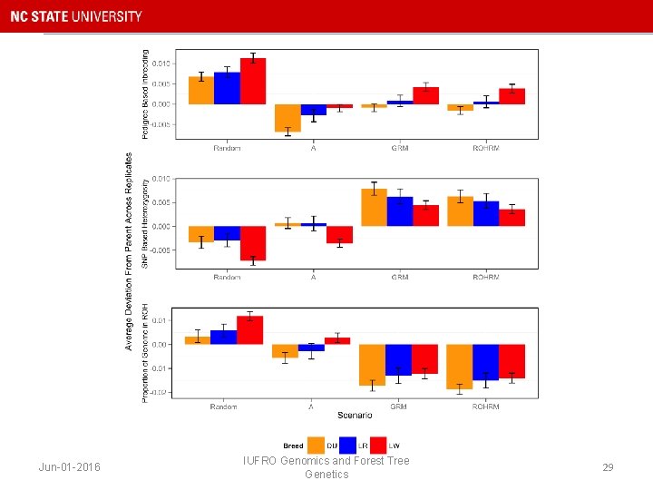 Jun-01 -2016 IUFRO Genomics and Forest Tree Genetics 29 