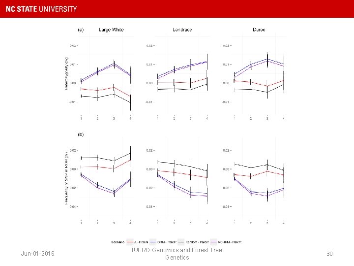 Jun-01 -2016 IUFRO Genomics and Forest Tree Genetics 30 