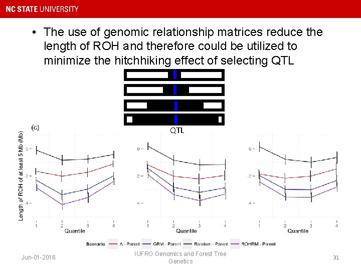  • The use of genomic relationship matrices reduce the length of ROH and
