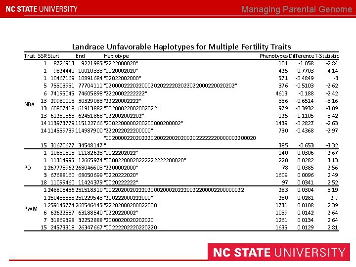 Managing Parental Genome Landrace Unfavorable Haplotypes for Multiple Fertility Traits Trait SSR Start End