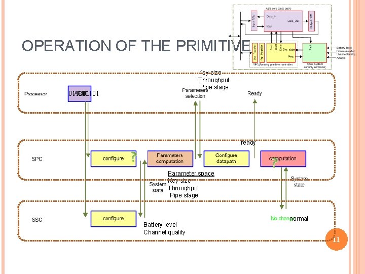 OPERATION OF THE PRIMITIVE Key size Throughput Pipe stage 011001 101101 ready Parameter space