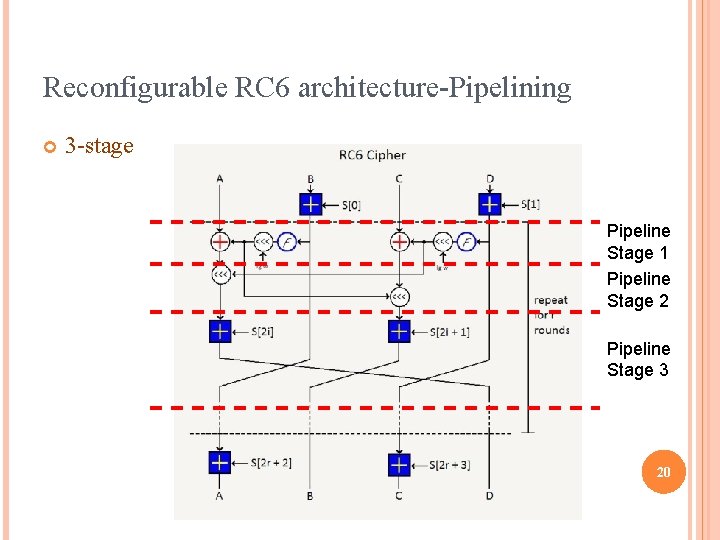 Reconfigurable RC 6 architecture-Pipelining 3 -stage Pipeline Stage 1 Pipeline Stage 2 Pipeline Stage