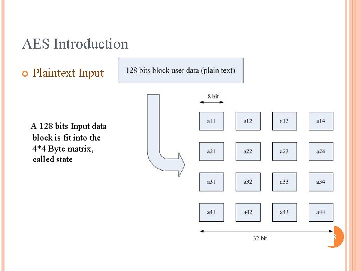 AES Introduction Plaintext Input A 128 bits Input data block is fit into the