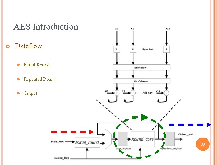 AES Introduction Dataflow l Initial Round l Repeated Round l Output 30 