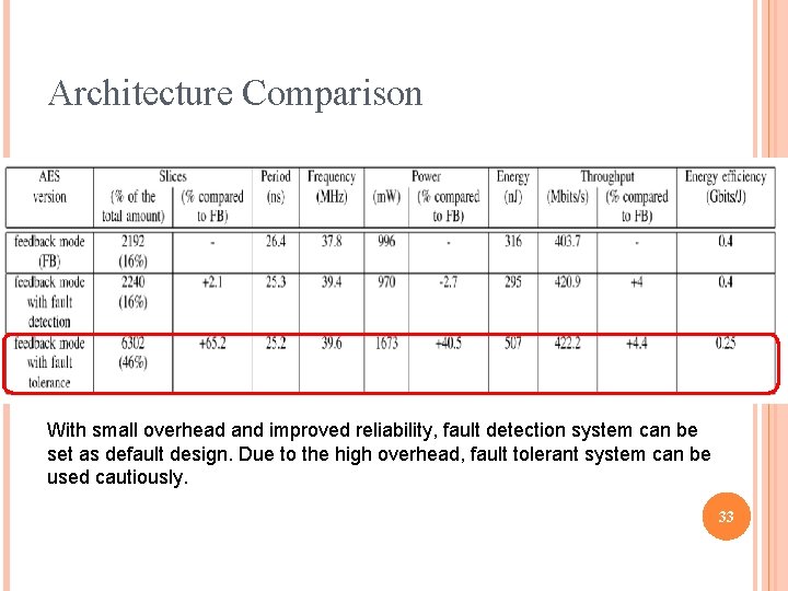 Architecture Comparison With small overhead and improved reliability, fault detection system can be set