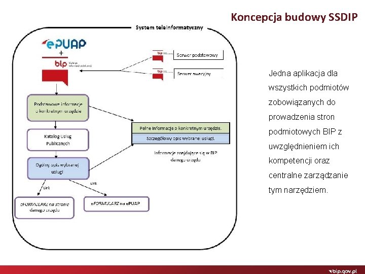 Koncepcja budowy SSDIP Jedna aplikacja dla wszystkich podmiotów zobowiązanych do prowadzenia stron podmiotowych BIP