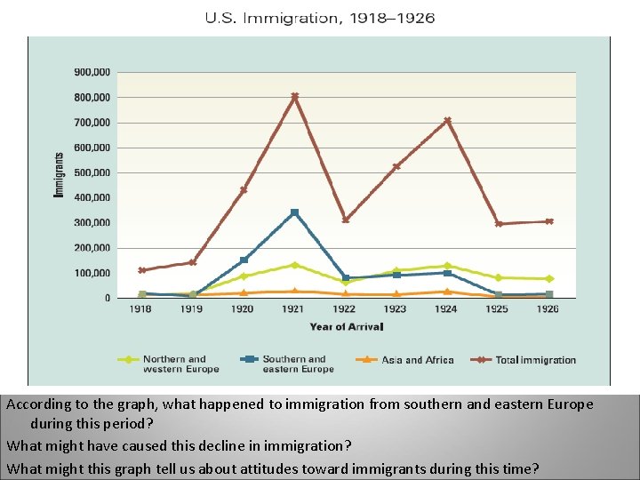 According to the graph, what happened to immigration from southern and eastern Europe during