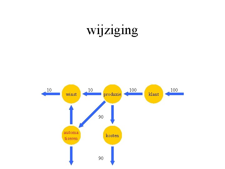 wijziging 10 winst 10 produxie 90 automa tiseren kosten 90 100 klant 100 
