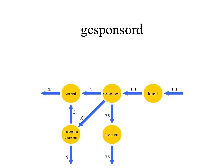 gesponsord 20 15 winst 5 10 automa tiseren 5 produxie 75 kosten 75 100