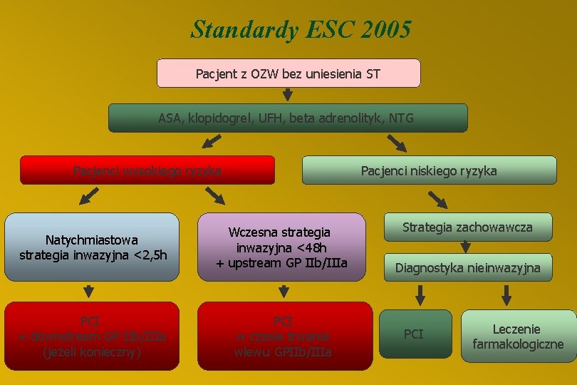 Standardy ESC 2005 Pacjent z OZW bez uniesienia ST ASA, klopidogrel, UFH, beta adrenolityk,