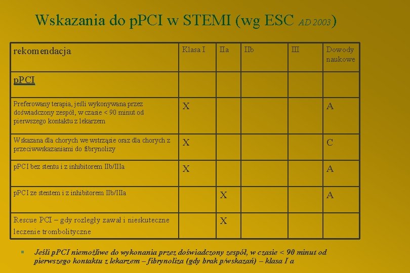 Wskazania do p. PCI w STEMI (wg ESC AD 2003) rekomendacja Klasa I IIa