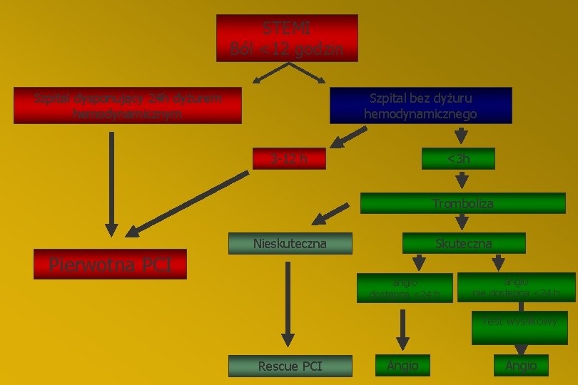 STEMI Ból <12 godzin Szpital dysponujący 24 h dyżurem hemodynamicznym Szpital bez dyżuru hemodynamicznego