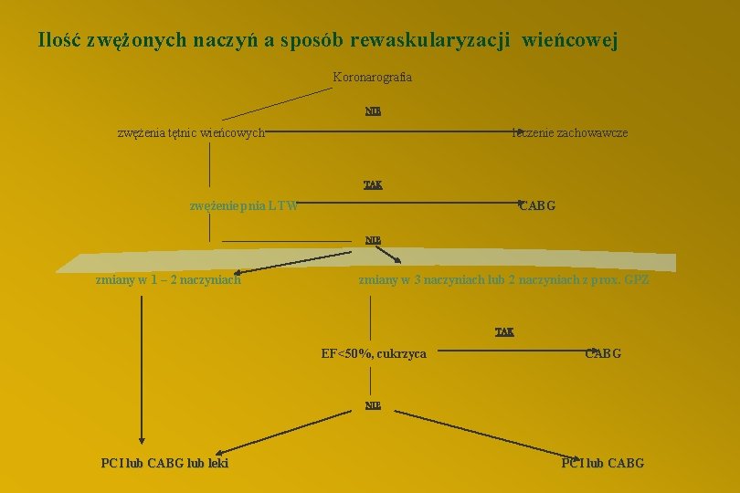 Ilość zwężonych naczyń a sposób rewaskularyzacji wieńcowej Koronarografia NIE zwężenia tętnic wieńcowych leczenie zachowawcze